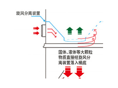 旋风分离装置